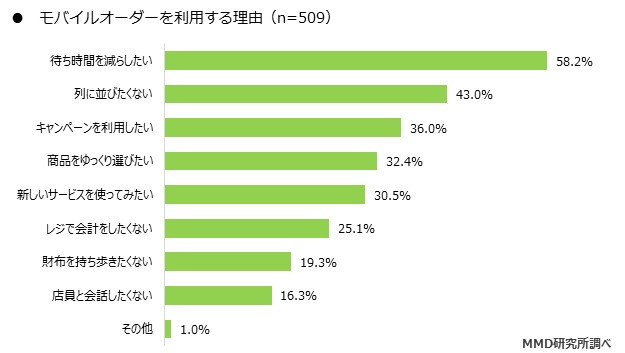 MMD研究所のモバイルオーダー調査