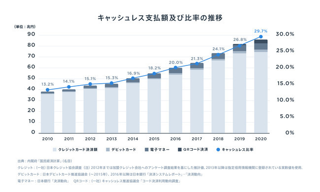 キャッシュレス決済普及率