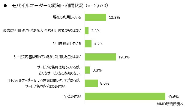 MMD研究所モバイルオーダーの認知と利用状況