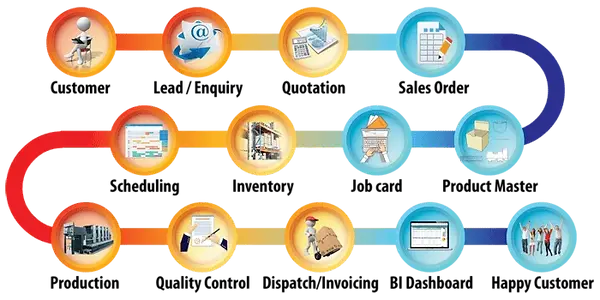 Indas Customer Journey