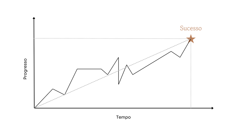 progresso não é linear