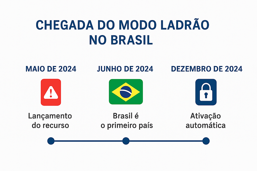 Linha do tempo da chegada do modo ladrão ao Brasil.