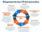 Diagrama de las 7 P del mercadeo, un componente esencial para definir las tácticas en un plan de marketing moderno.
