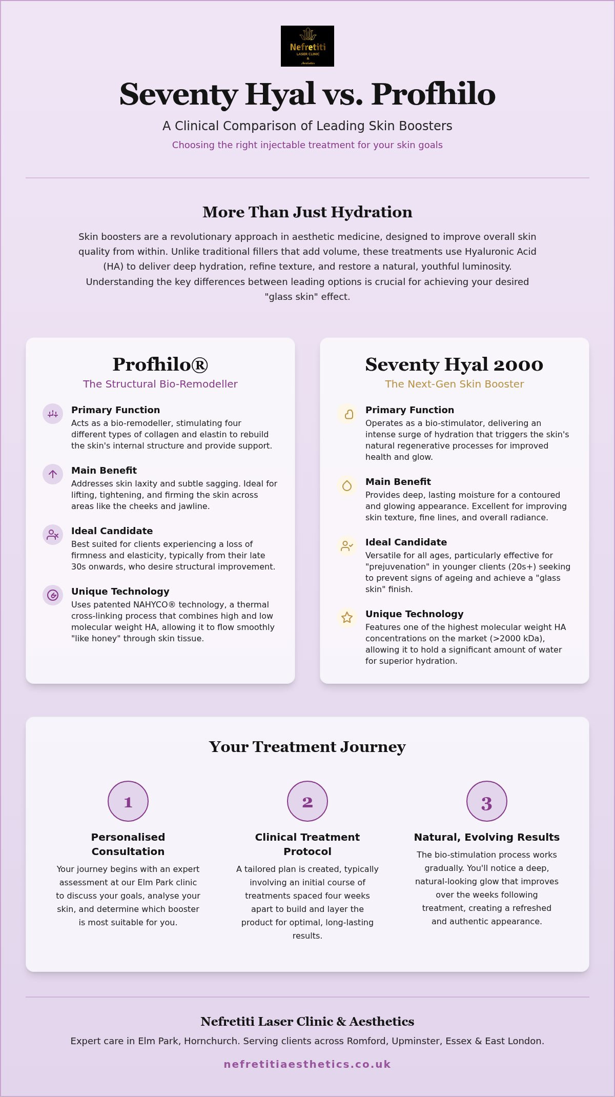 Seventy Hyal vs Profhilo