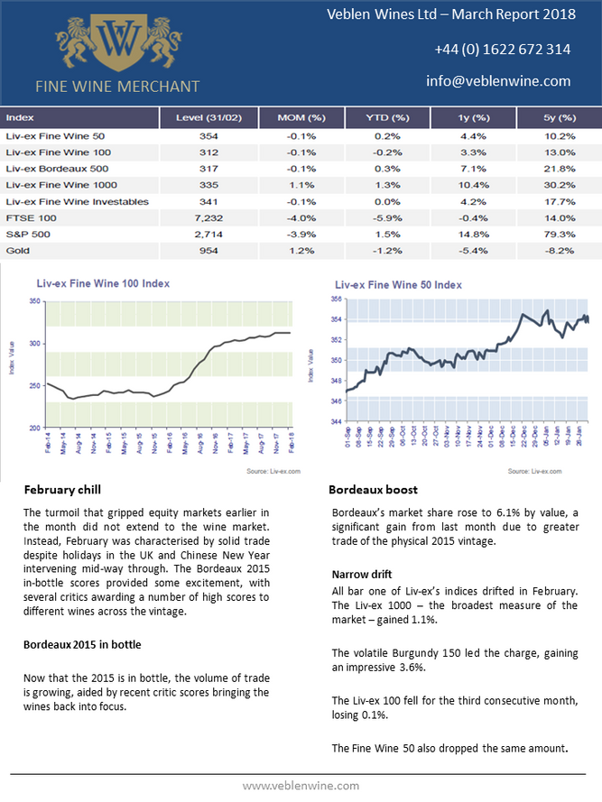 Bordeaux Market Report - March 2018