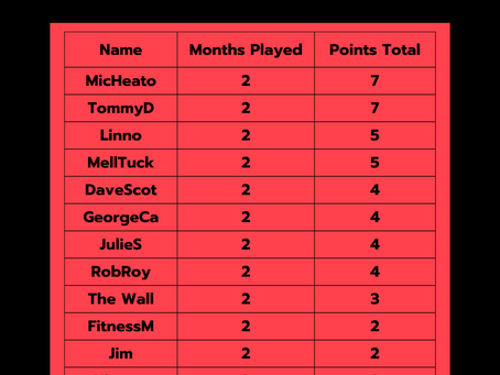 September Challenge Scores