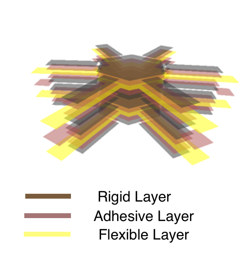 Figure 2: popupCAD layers