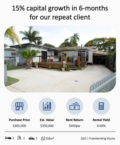 15% capital growth in 6-months 
for our repeat client