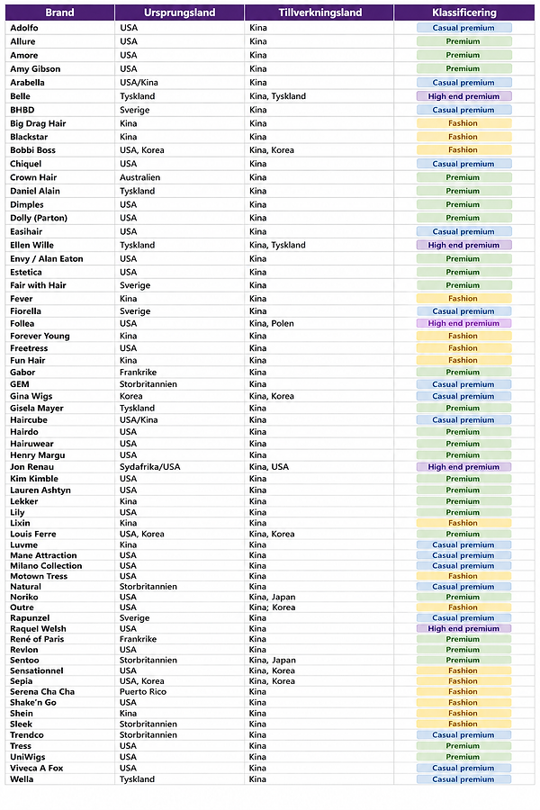 listning av wig brands