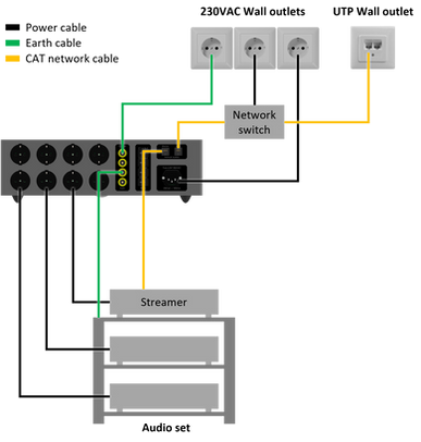 A better sounding way to connect the Sygnus X-2 to your audio system is to use the wall socket earth and connect it via a separate earth cable.
The protective earth is still used as a source, however now the Dedicated System Earth can be activated. The System Earth indicator on the front of the Sygnus X-2 is switched on.