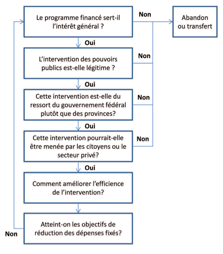Comment réduire les dépenses publiques