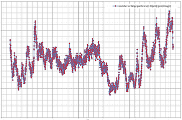 Particle size trend