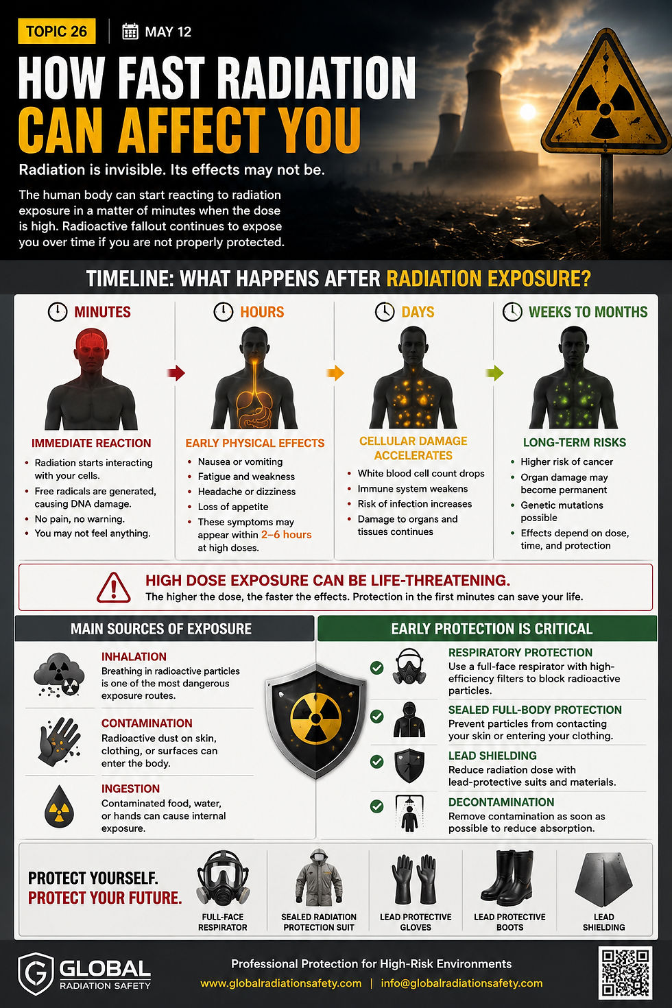 Radiation exposure can affect the human body within minutes, hours, or days depending on the radiation level and exposure time. During a nuclear event or radioactive fallout emergency, radioactive particles can spread through the air and enter the body through breathing, skin contact, contaminated clothing, food, or water.