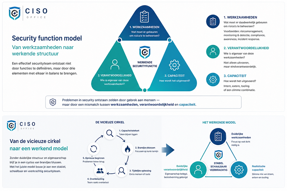 Model voor het inrichten van een securityteam op basis van werkzaamheden, verantwoordelijkheid en capaciteit. 