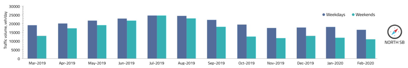 Weekdays and weekends traffic volume graph