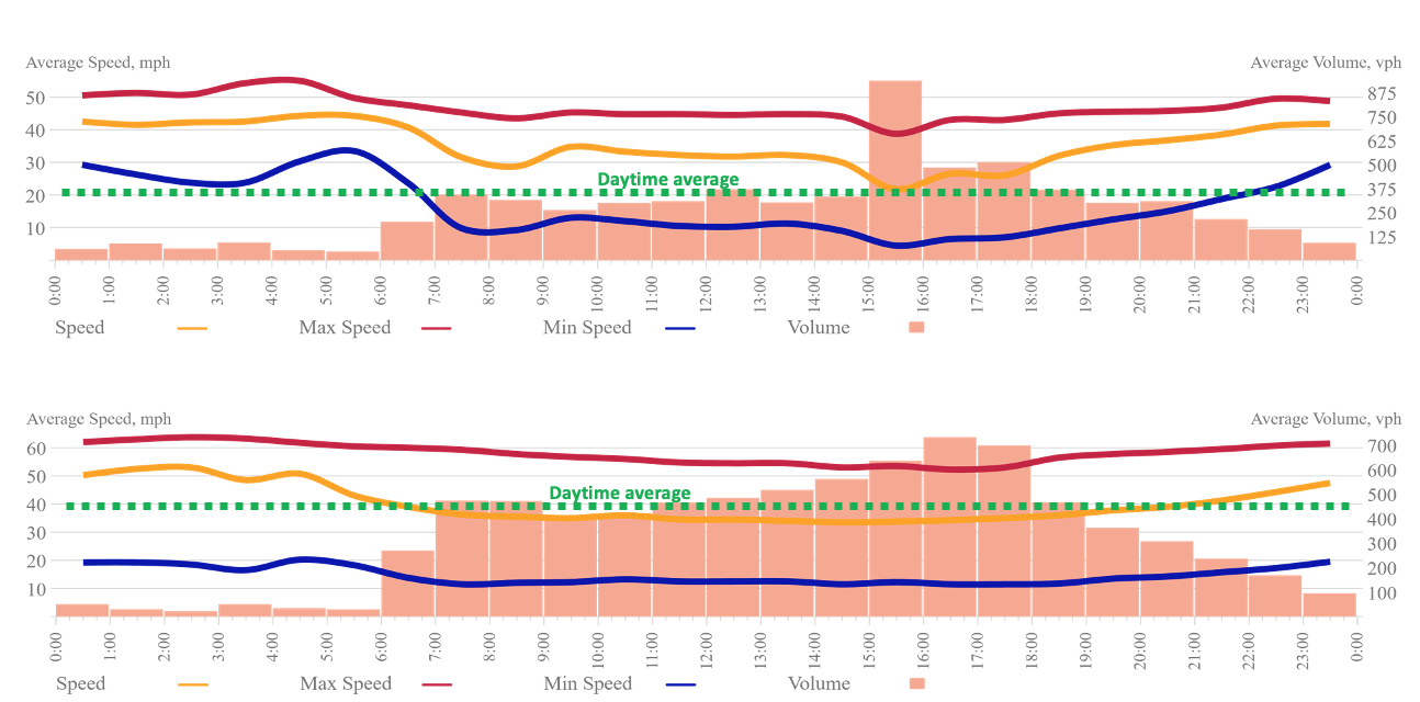 Traffic volumes on roads