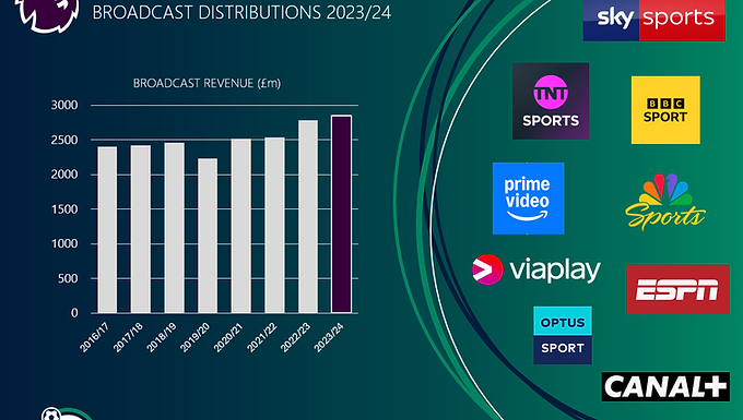 The Premier League has published the value of payments of broadcast and central commercial revenues to Premier League clubs for the 2023/24 season. Key Highlights for Season 2023/24: The 2023/24 season is the second year of a three-year cycle. Total distribution to Premier League Clubs reached a record £2.848 billion, a 2.4% increase from the previous year. 67% of the total value is evenly distributed among clubs, making it the most equitable model in Europe. Manchester City, the top club, received £175.9 million. Sheffield United, the bottom club, received £109.7 million. The Premier League’s broadcast rights are nearly double those of Spain’s La Liga. International broadcast rights now surpass domestic rights in value. Domestic rights are expected to rise by 2.6% in the next cycle (2025/26 to 2029/30). Club by Club Distributions HOW IT WORKS Under the Premier League's model, broadcast deals with both domestic and international media organizations are negotiated centrally for a set period (known as a cycle). In addition, the League earns income from other commercial deals which it also distributes through this model. The revenue generated from these deals, after costs, is then shared among Premier League clubs, plus the wider football community, including the English Football League, youth development programs, and other grassroots initiatives. This approach is considered the most equitable of any major European league, Broadcast Deals The current cycle runs from the 2022/23 to the 2024/25 season, and worth approximately £10.5 billion over the three years (around £3.4 billion per year). Of this, £4.9 billion is from domestic rights, and £5.6 billion from international rights. This is the first cycle in which international rights have surpassed domestic rights in value. While domestic rights have been flat over the past two cycles, international rights saw a significant 22.8% increase in this cycle, highlighting the growing global popularity of the Premier League. The value of the Premier League's broadcast rights is considerably higher than those of other major European leagues, with its total nearly double that of Spain's La Liga, the next highest. The Premier League’s domestic broadcast agreements are with Sky Sports, TNT Sport, Prime Video, and the BBC for highlights. Internationally, the league has deals with around 40 different media organizations, with major partners including NBC in the US, ESPN, and Sky. Distribution As mentioned earlier, the Premier League receives broadcast revenue from media organizations and then distributes it to the Premier League clubs and the wider football community. The chart below illustrates the revenue received by the Premier League (orange line). It shows a significant increase, with the total amount more than tripling since 2010, rising from just over £1 billion per year to £3.4 billion today. While the figures generally align with the negotiated amounts, there are variations from year to year, particularly during the COVID seasons. The chart also displays the amount the Premier League distributes (green line) to clubs. The gap between the two lines represents the Premier League’s operating costs plus the support if gives to the wider game, such as youth development, stadia funds and its charitable activities. Approximately 90% of the revenue received is distributed to clubs, a percentage that has remained fairly consistent over the past decade. Of the total distributions, about 90% goes to the Premier League. This percentage has been slightly increasing over time. A significant amount of the remaining funds is distributed as ‘controversial’ parachute payments to clubs relegated from the Premier League. While the league doesn’t publish a detailed breakdown, these payments can reach as high as £150 million to £250 million in a season. The support the premier league gives the wider game is illustrated in the diagram below: Distribution to Premier League Clubs Season 2023/24 In the 2023/24 season, total distributions to Premier League Clubs saw a slight increase, rising to £2.848 billion from £2.781 billion the previous year. These funds are distributed as follows: Domestic Rights (value of £1.333 billion): Equal Share (46.7% of the value) Facility Fees, based on the number of live games (26.6% of the value) Merit Payments (26.6% of the value) International Rights (value of £1.351 billion): Equal Share (82.4%) Merit Payments (17.6%) Central Commercial (value of £164 million): Equal Share (100%) In total, 67% of the distribution is equally shared among the clubs, 21% is based on merit (league position), and 12% is determined by the number of live matches. For a club, this means: A guaranteed £95.1 million as an equal share. £2.8 million per league position in merit payments. The lowest-placed club (Sheffield United) received £2.8 million, while the league winners (Manchester City) got £56.4 million. £0.9 million per live game. The club with the fewest live games (Burnley) had 10, while the club with the most (Arsenal) had 31. Therefore, the minimum a club can expect to receive in a season is approximately £109 million and the maximum about £176 million, a difference of about £67 million. This difference has widened over the years. In season 23/24 the top club received 1.6 x the bottom club, whereas back in 2010/11 this ratio was 1.38. Even with this increasing difference, The Premier League still distributes its funds more equitable than any of the major European Leagues, and no doubt contributes to the current competitiveness of the league. Full Table Season 2023/24 Outlook As previously mentioned, the 2023/24 season is the second year of a three-year cycle, so we anticipate that club distributions will be similar this season. However, the new domestic deal, set to take effect in the 2025/26 season, is valued at £6.7 billion over four years, marking a 2.6% increase from the current deal. Additionally, international broadcast rights will enter a new cycle in 2025/26. While total figures aren’t available yet, we expect an increase due to the growing popularity of the League in international markets.
To access all the numbers and receive regular updates, sign up to the Matchday Finance platform.