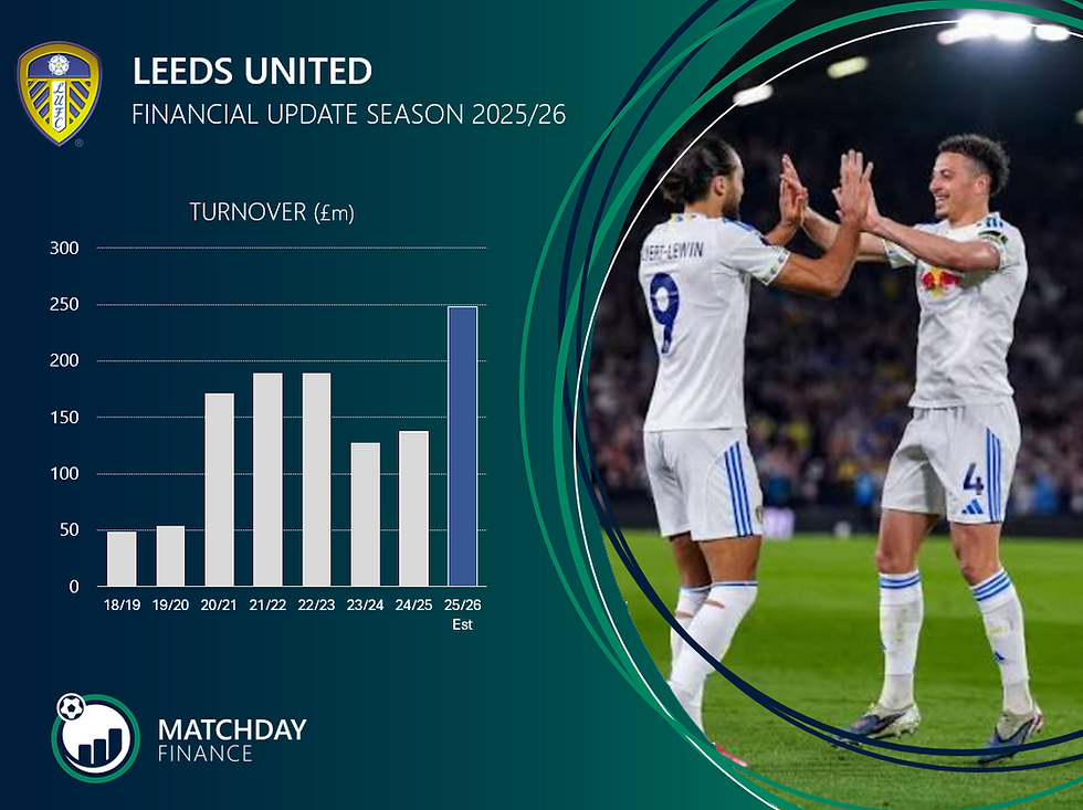 Leeds United Financial Update Season 2025/26