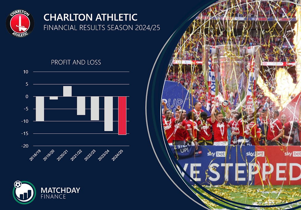 Charlton Athletic Financial Results 2024/25