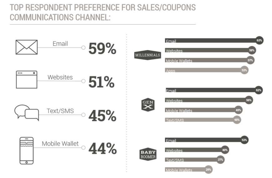 Coupons communication channels rates preference