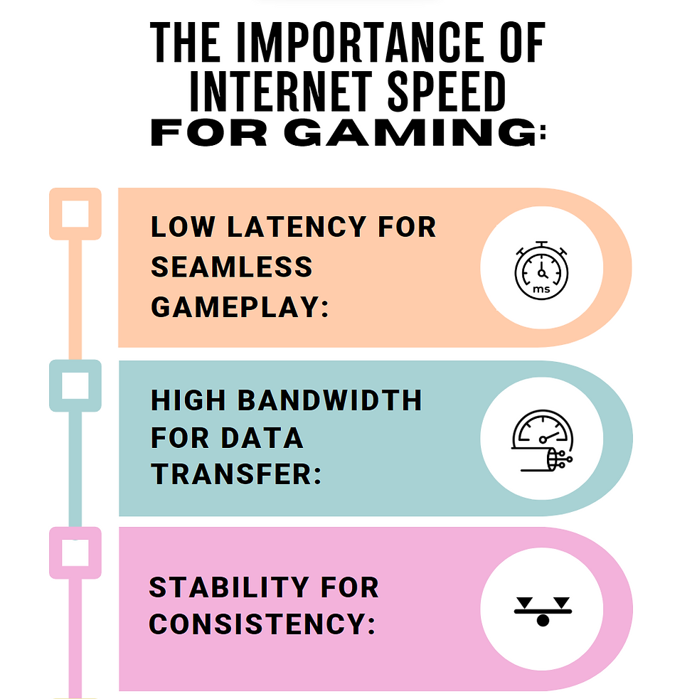 Importance of speed for gaming