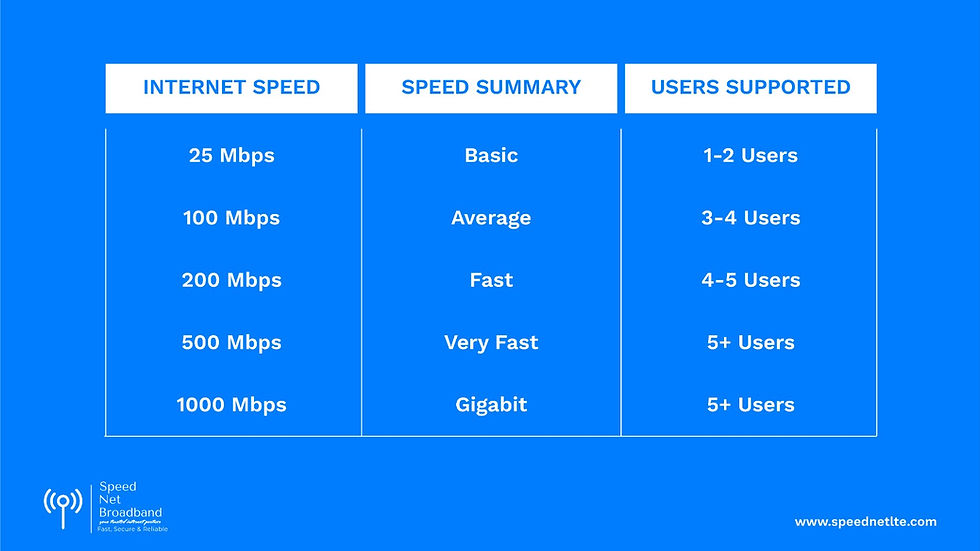 Types of internet speeds