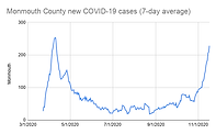 Monmouth-County-new-COVID-19-cases-7-day