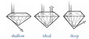 Diamond cuts
