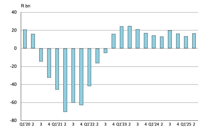 The financial account of the balance of payments is in good shape.