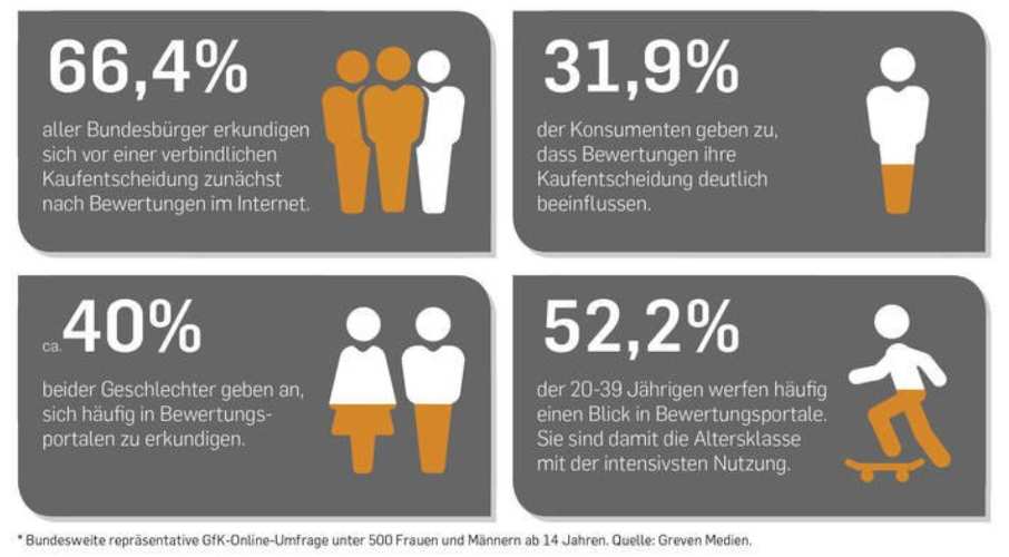Statistik über Nutzerbewertungen