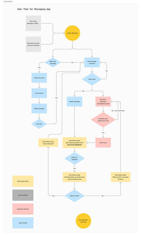 4. Basic User Flow.png