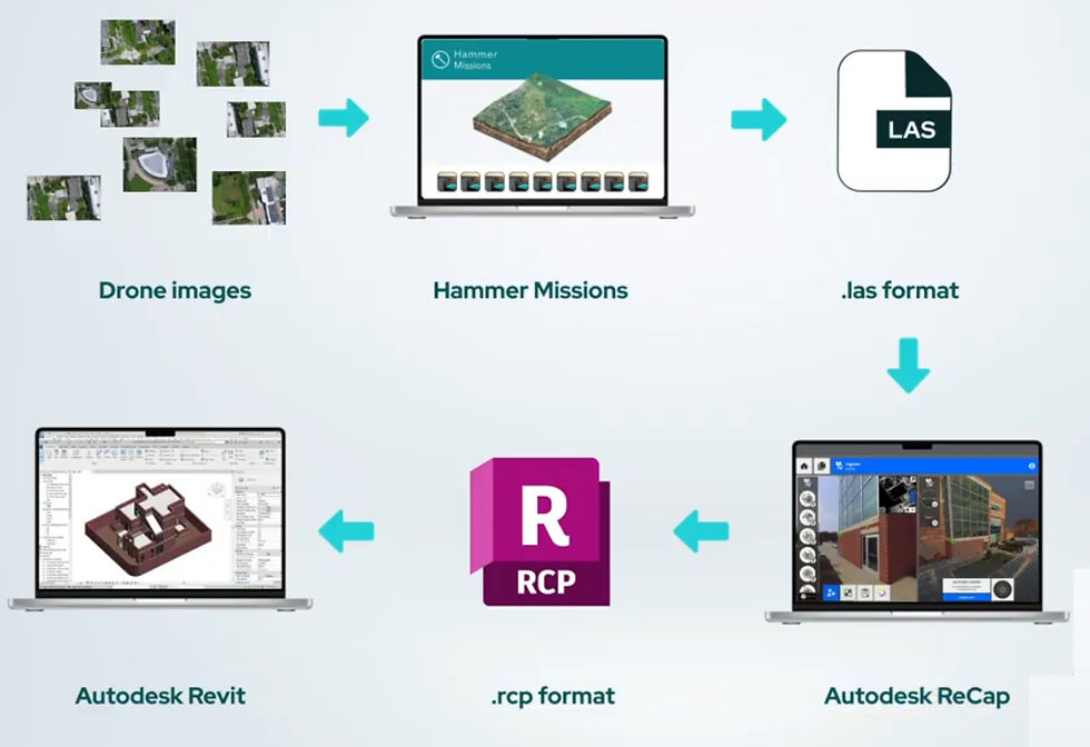 Diagram showing data flow: Drone images to Hammer Missions on a laptop, .las format, Autodesk ReCap, and Autodesk Revit. Arrows indicate process.