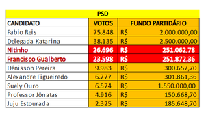 A discrepância nos valores do fundo partidário influencia no resultado final das eleições?
