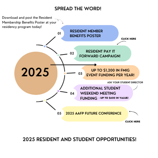 FAFP resident and student program graphic