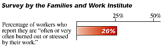 % of workers who report they are often burnet out or stressed