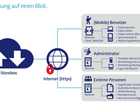 Alle Daten verfügbar - immer und überall