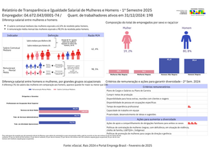 Relatório de Transparência e Igualdade Salarial de Mulheres e Homens - 1º Semestre 2025