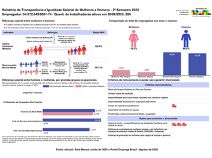 Relatório de Transparência e Igualdade Salarial de Mulheres e Homens - 2º Semestre 2025