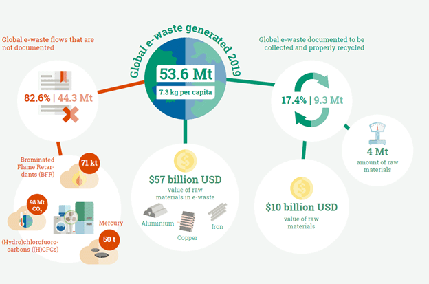FocusThe world threw away $57 billion in gold, silver, copper found in E-waste