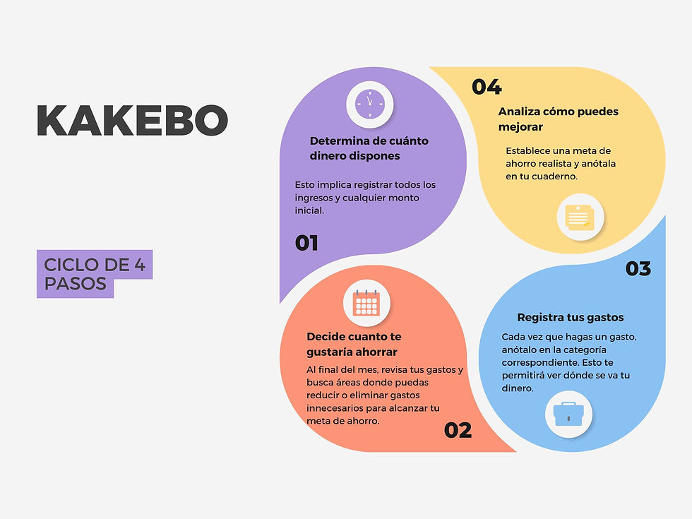 Ciclo de Kakebo Explicado