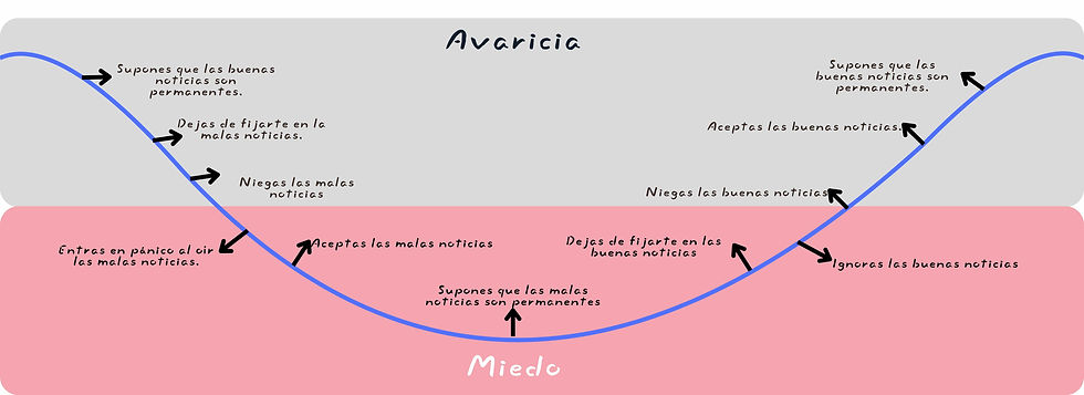 Avaricia y Miedo Ciclo Permanente