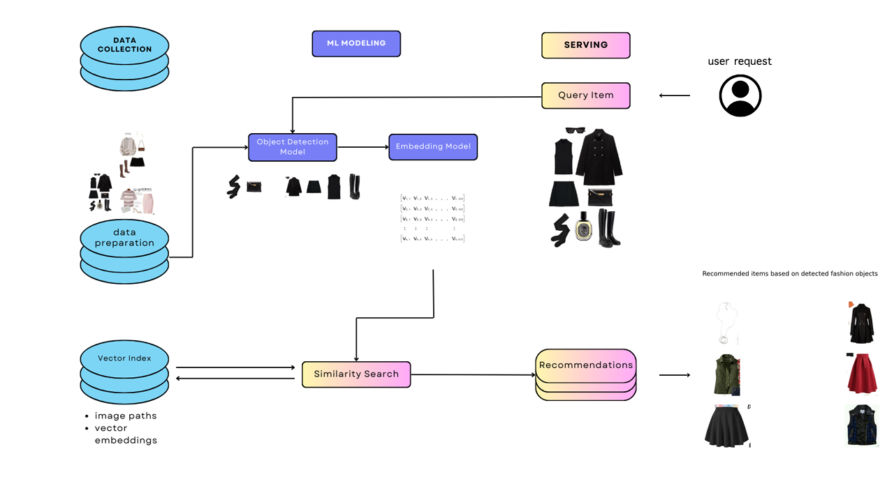 Algorithm Examples Fashion GitHub - eyereece/fashion-recommender-cv: fashion recommender system ...