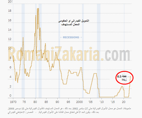 الفدرالي يرفع الفائده 50 نقطة اساس الى 4.5% كما تتوقع الاسواق اليك ما يجب ان تعرفه ...