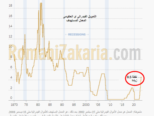 الفدرالي يرفع الفائده 50 نقطة اساس الى 4.5% كما تتوقع الاسواق اليك ما يجب ان تعرفه ...