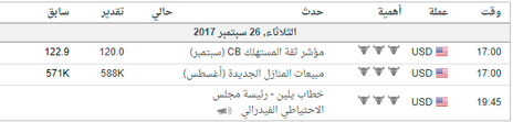 مستهدفات الذهب السعرية قبيل حديث يلين الليلة
