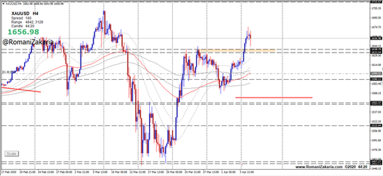 سناريو و توقعات تحركات الذهب بعد الارتفاع اعلى 1650$ اوائل ابريل