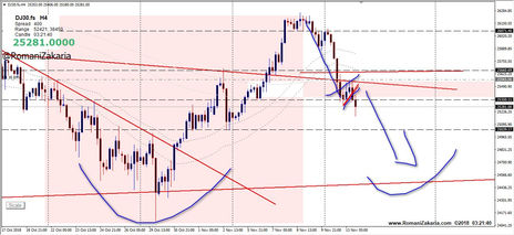 اقتراح للتداول على الداوجونز تحت الضغط الهابط
