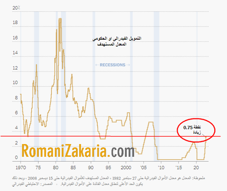 علامات تبشر بقدوم فترة اقتصادية صعبة , بعد رفع الفيدرالي أسعار الفائدة لحدود 3.25% ليلة امس .
