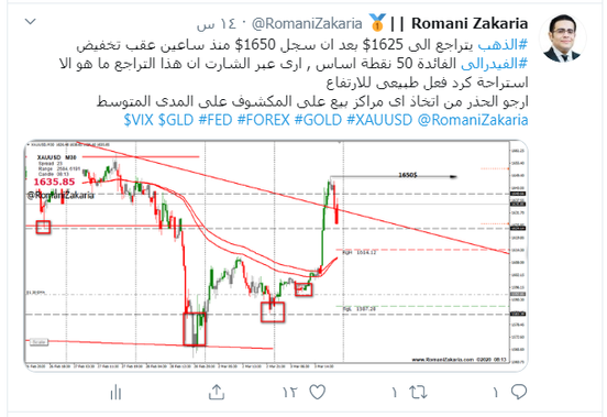 سناريو و توقعات تحركات الذهب بعد تدخل الفيدرالى بتحفيض الفائدة 50 نقطة اساس