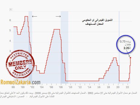 الفيدرالي مازال يواصل حملته العنيفة لتهدئة التضخم السريع بالرغم من بدء تباطؤ الاقتصاد الامريكى